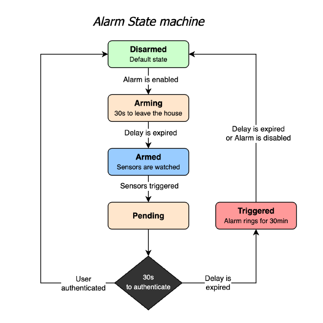 Alarm state machine